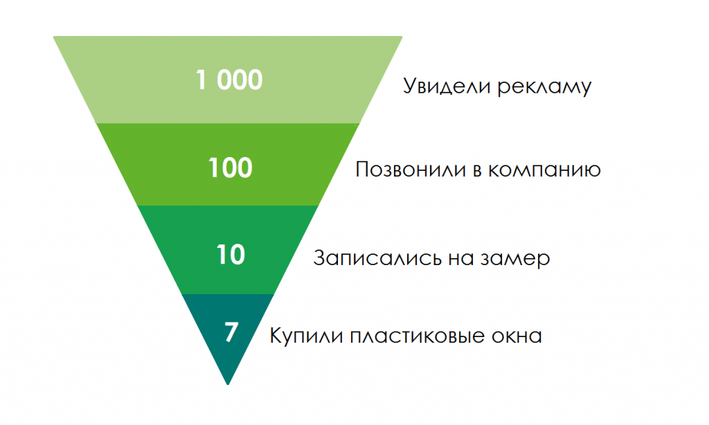 Воронка продаж